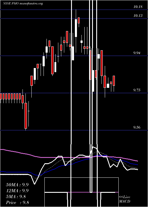  Daily chart PutnamMunicipal