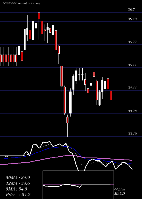  Daily chart PplCorporation