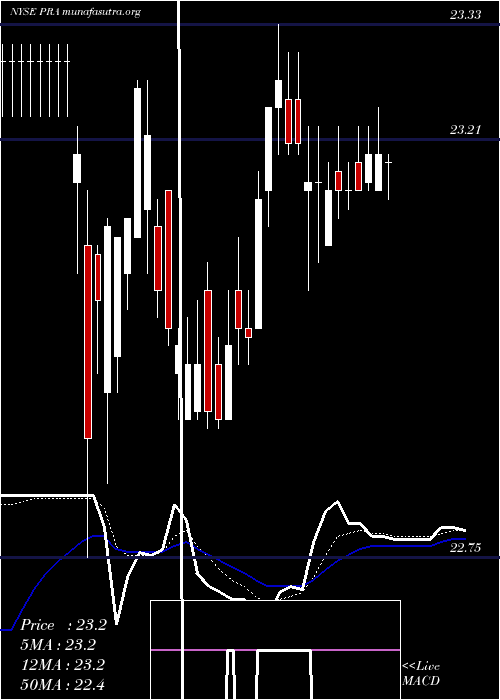  Daily chart ProassuranceCorporation