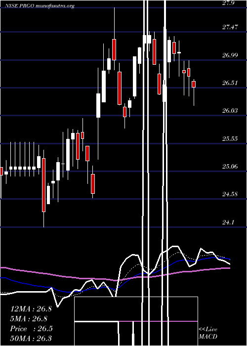  Daily chart PerrigoCompany