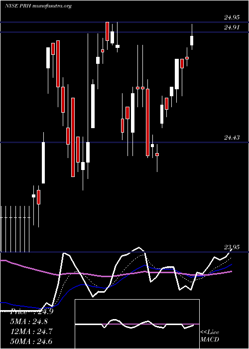  Daily chart PrudentialFinancial