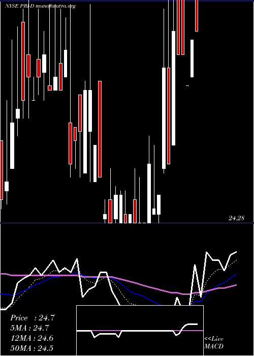  Daily chart PriorityIncome
