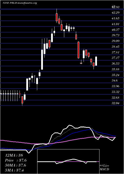  Daily chart ProtoLabs
