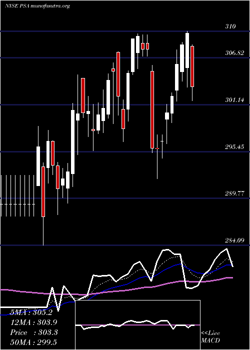  Daily chart PublicStorage