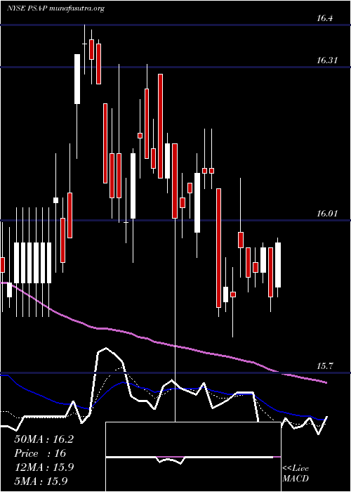  Daily chart PublicStorage