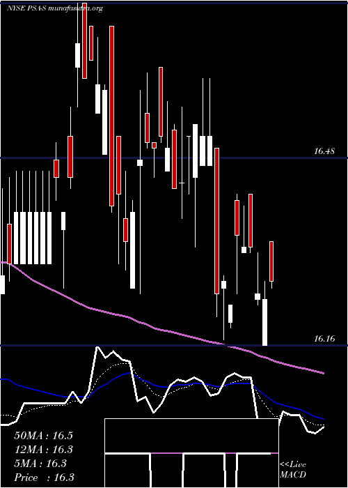  Daily chart PublicStorage
