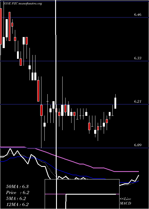  Daily chart PimcoCalifornia