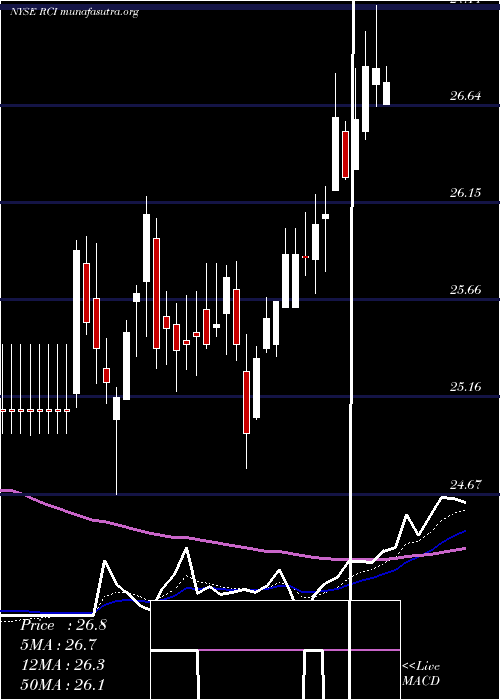  Daily chart RogersCommunication