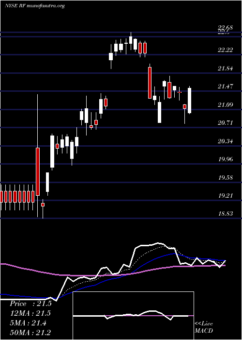  Daily chart RegionsFinancial