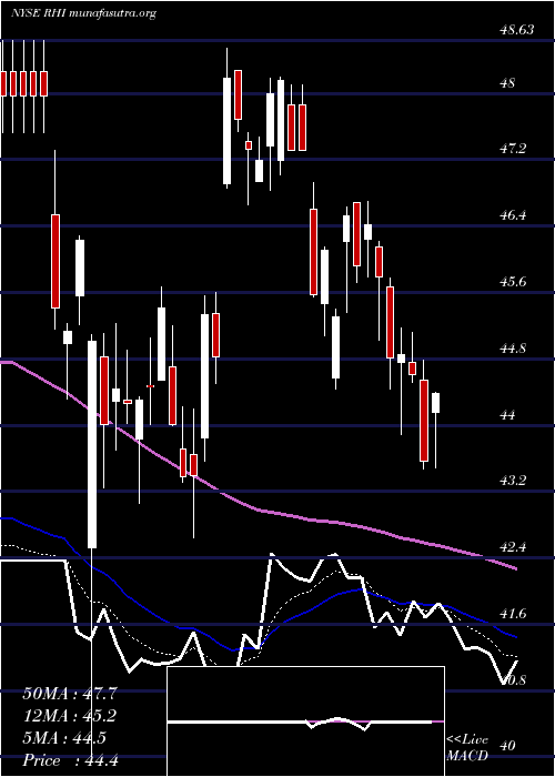  Daily chart RobertHalf