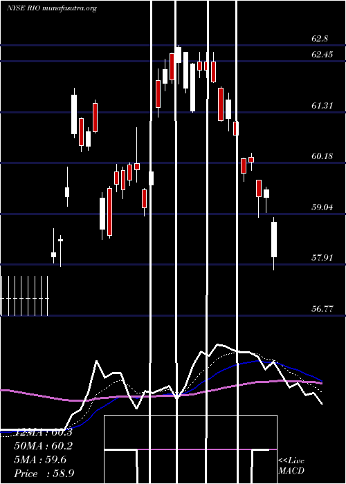  Daily chart RioTinto