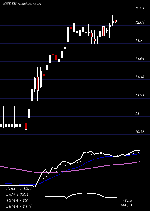  Daily chart RivernorthOpportunities