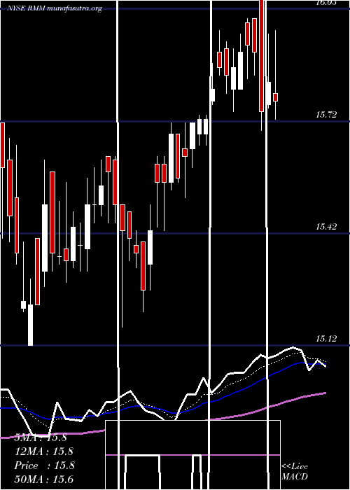  Daily chart RivernorthManaged