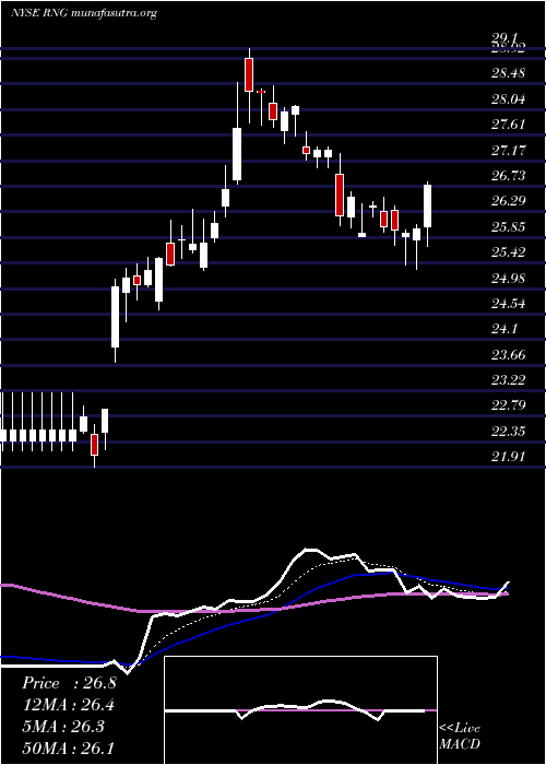  Daily chart RingcentralInc