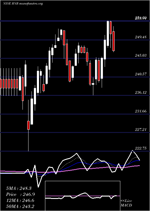  Daily chart RenaissancereHoldings