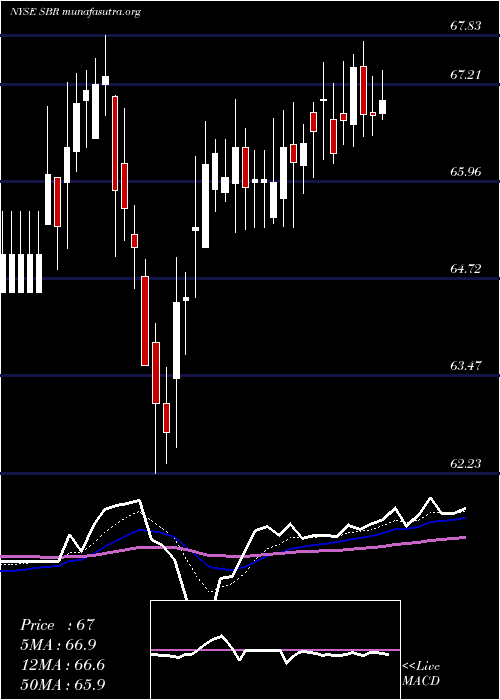  Daily chart SabineRoyalty