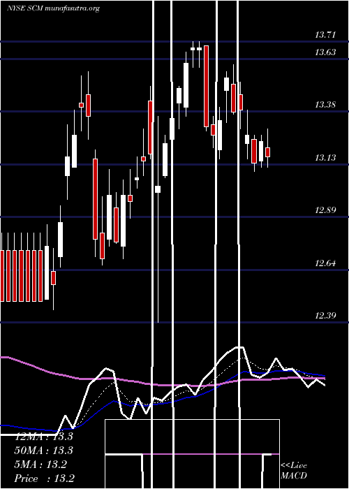  Daily chart StellusCapital