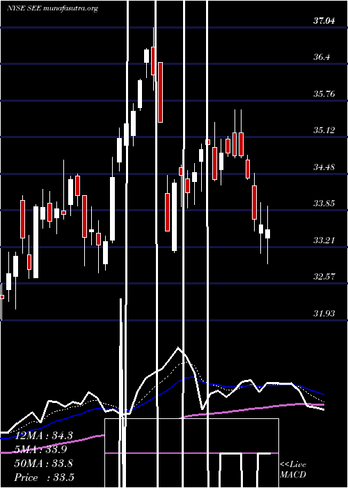  Daily chart SealedAir