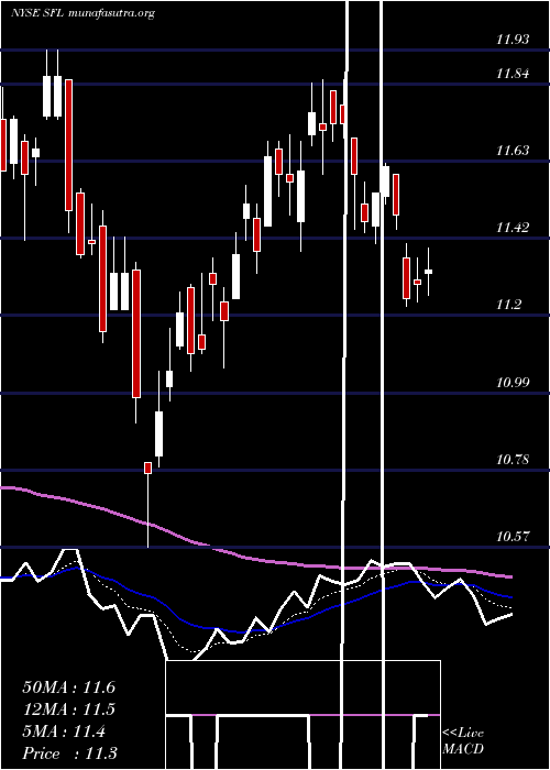  Daily chart ShipFinance