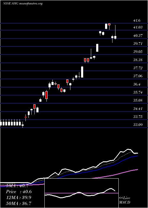  Daily chart ShinhanFinancial