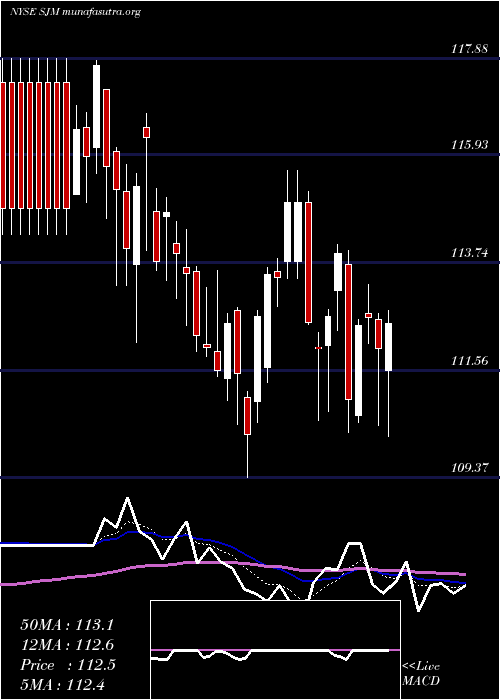  Daily chart JM