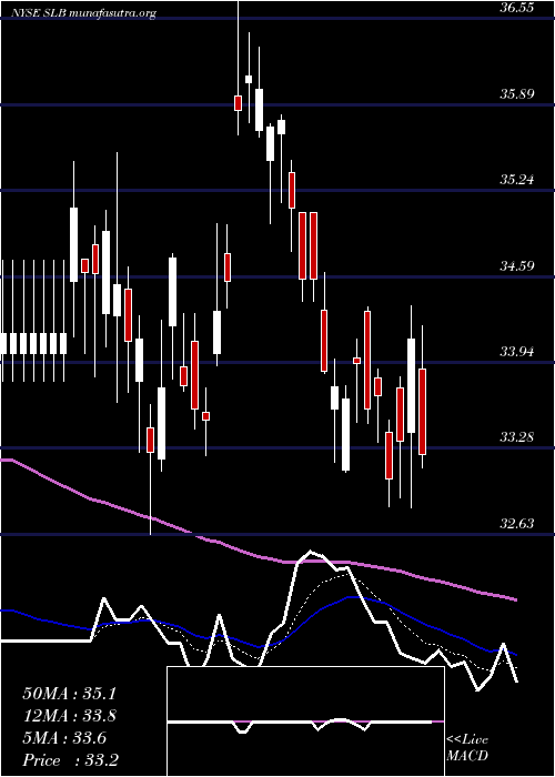  Daily chart SchlumbergerN