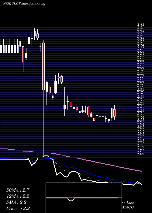  Daily chart SelectquoteInc