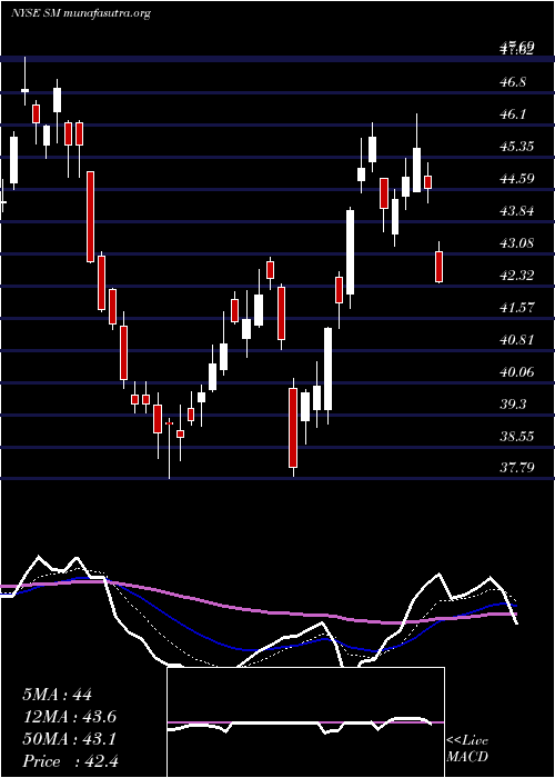  Daily chart SmEnergy