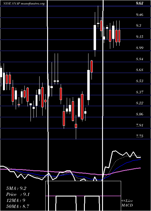  Daily chart SnapInc