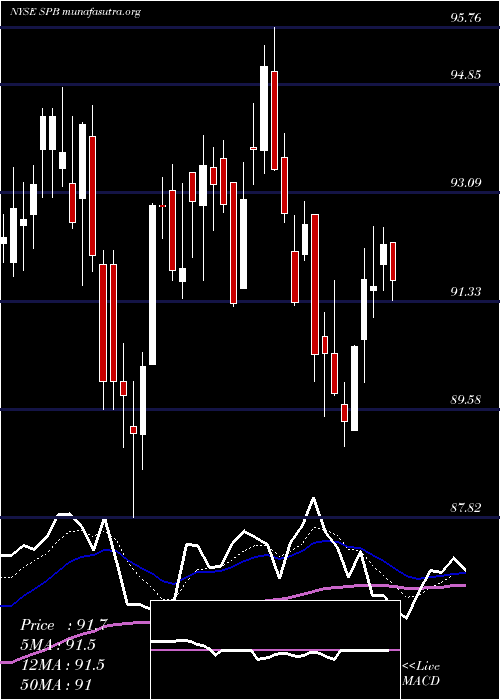  Daily chart SpectrumBrands