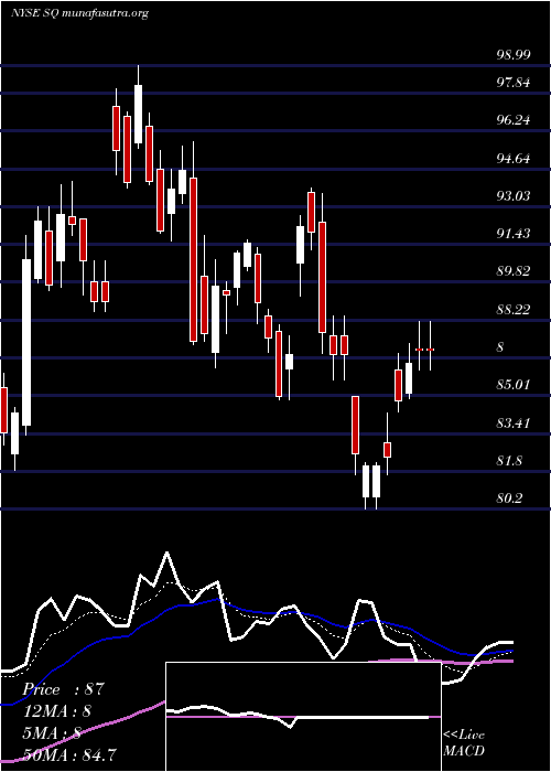  Daily chart SquareInc