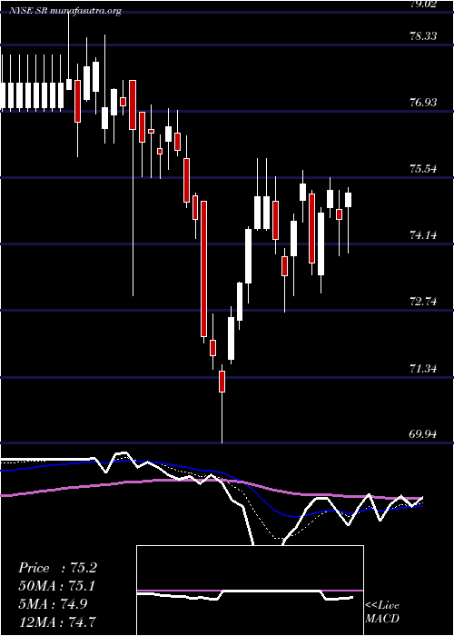  Daily chart SpireInc
