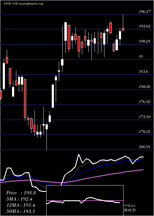  Daily chart SimpsonManufacturing