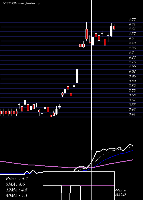  Daily chart Sasol