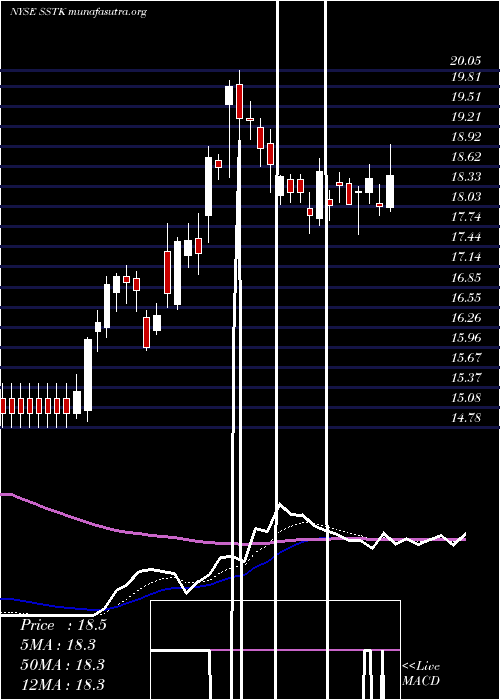  Daily chart ShutterstockInc