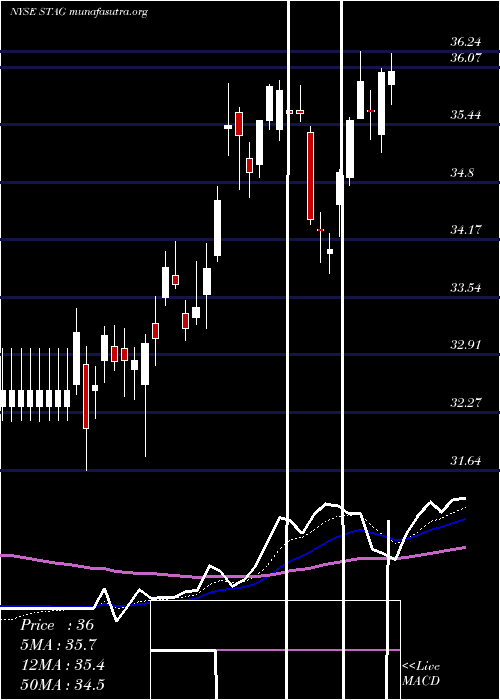  Daily chart StagIndustrial