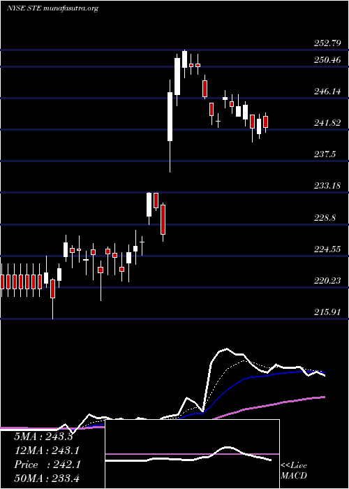  Daily chart SterisPlc