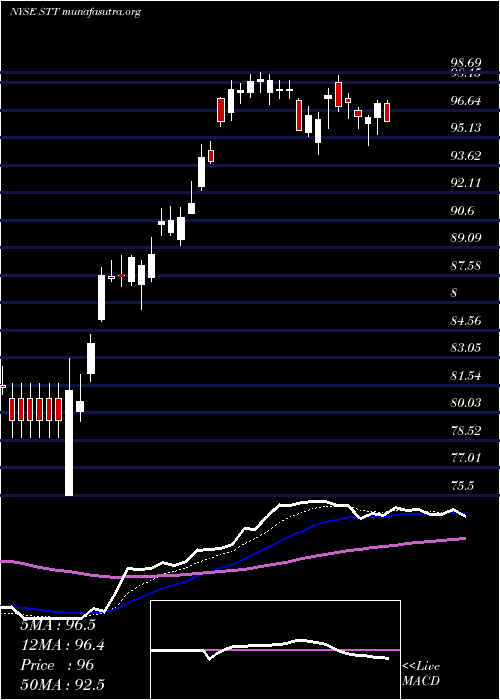  Daily chart StateStreet