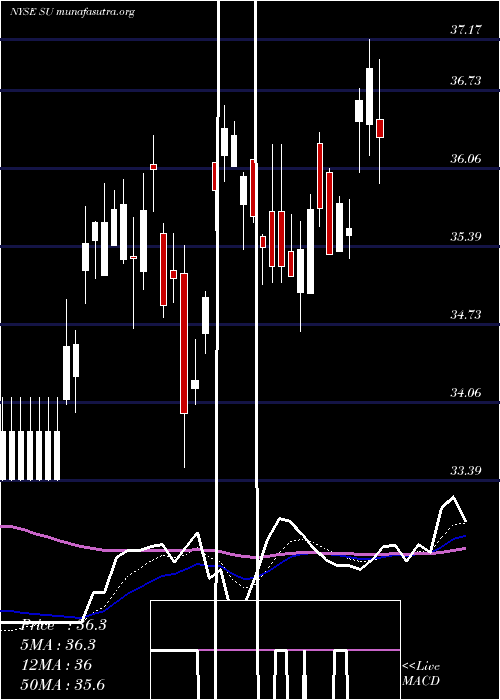  Daily chart SuncorEnergy