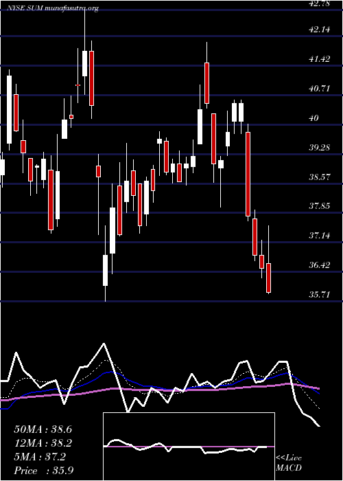  Daily chart SummitMaterials