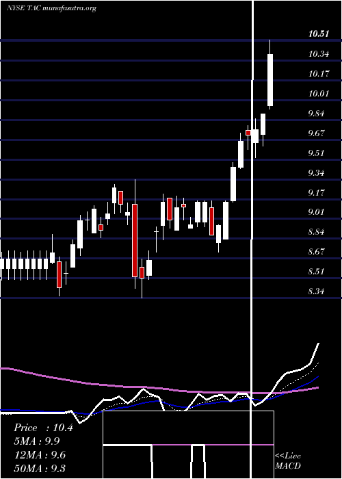  Daily chart TransaltaCorporation