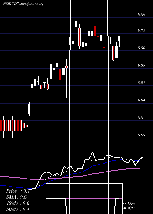  Daily chart TempletonDragon