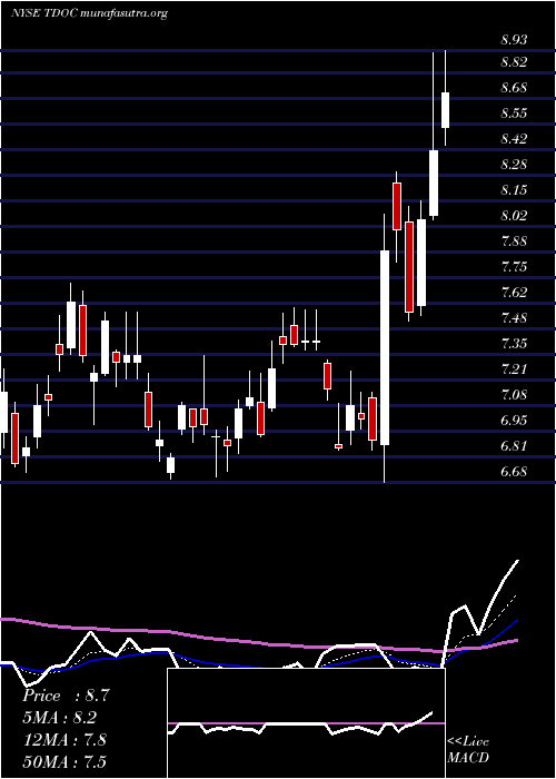  Daily chart TeladocHealth