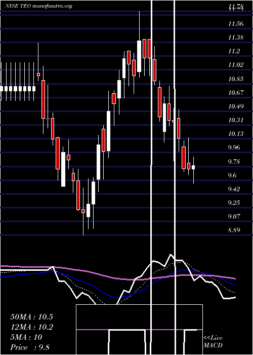  Daily chart TelecomArgentina