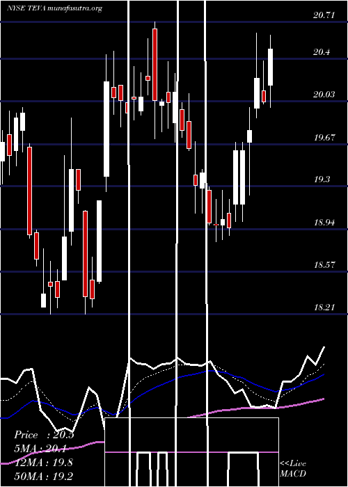  Daily chart TevaPharmaceutical