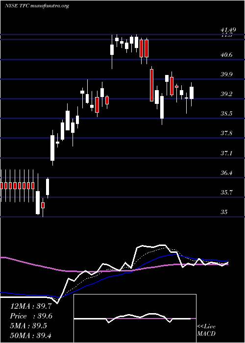  Daily chart TruistFinancial