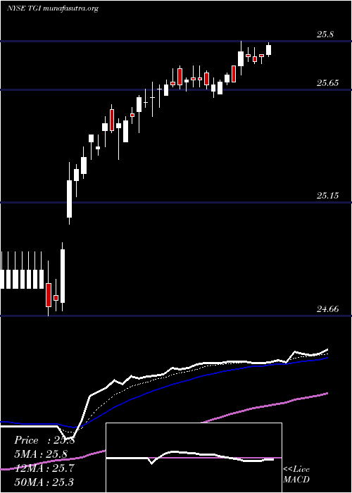  Daily chart TriumphGroup