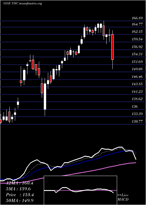  Daily chart TenetHealthcare