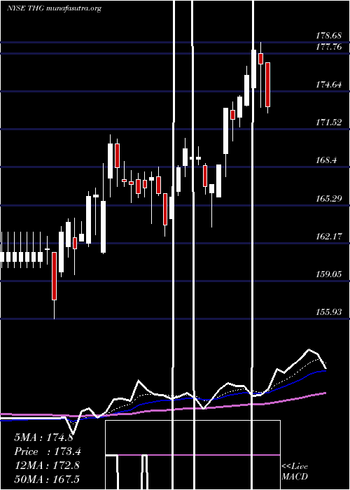  Daily chart HanoverInsurance