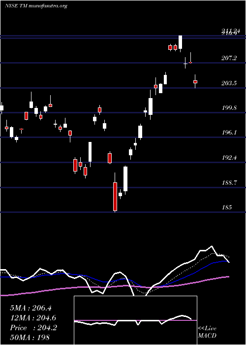  Daily chart ToyotaMotor